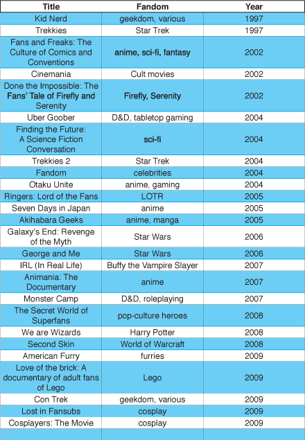 fandomlist list of fandom documentaries 1997 to 2009