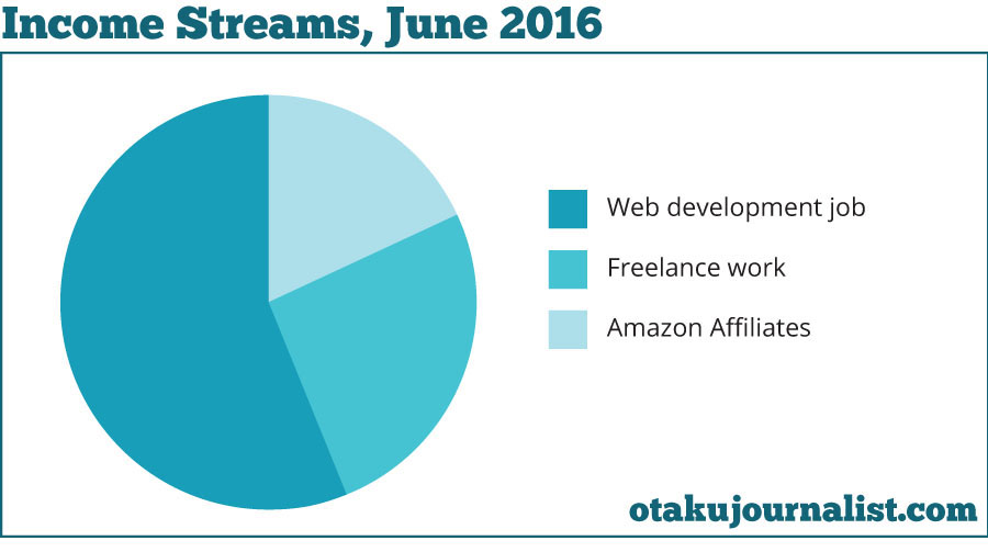 oj-june-income