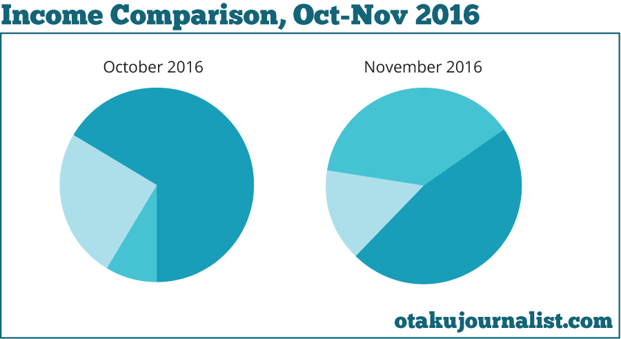 nov-compare