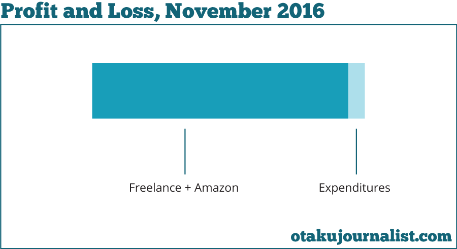 nov-profit